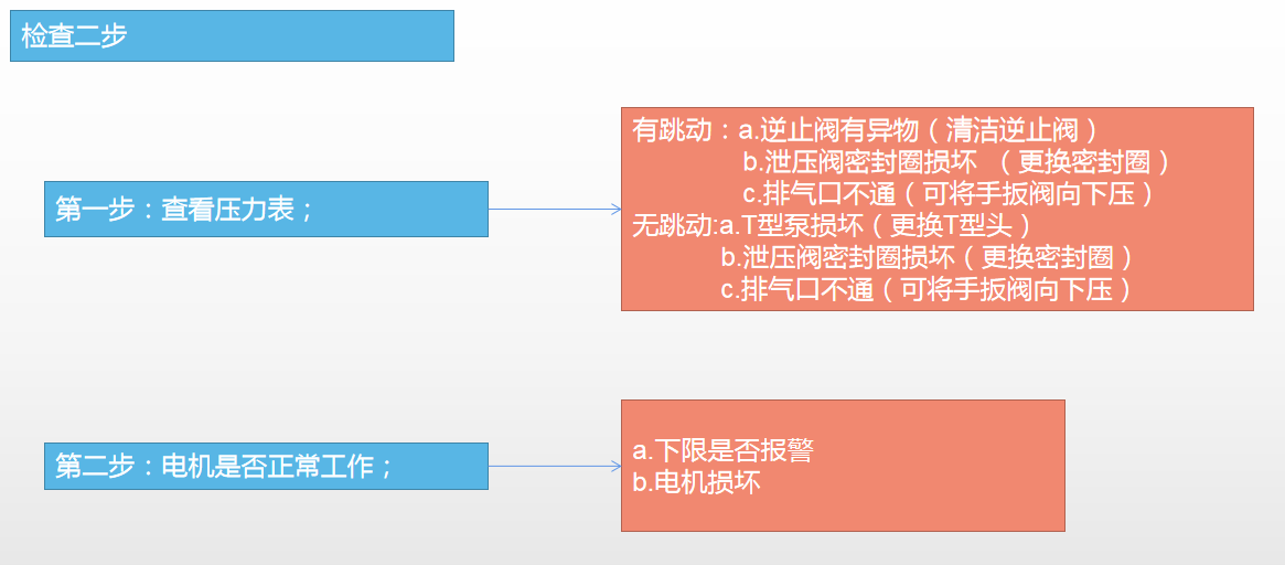 电动黄油泵不上压原因：